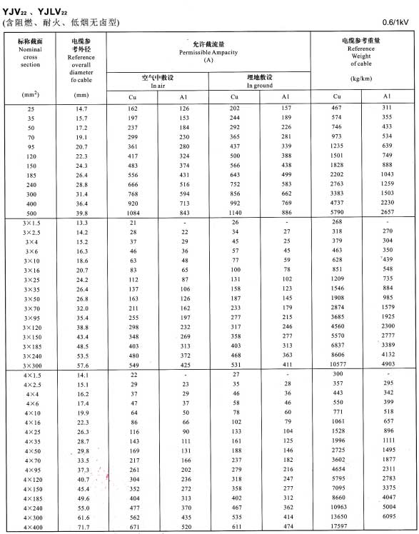 YJV22、YJVL22單芯、3芯、4芯電纜載流量表