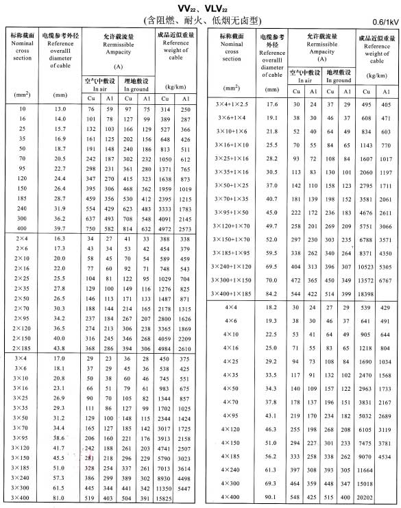 VV22、VLV22單芯、2芯、3芯、4芯、3+1芯電纜載流量表